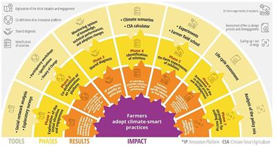 Co-designing Climate-Smart Farming Systems With Local Stakeholders: A Methodological Framework for Achieving Large-Scale Change
